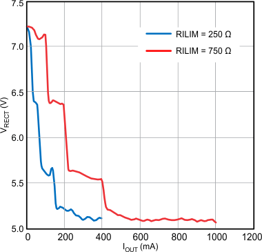 BQ51013C Impact of Maximum Current setting (RILIM) on Rectifier Voltage
                            (VRECT)