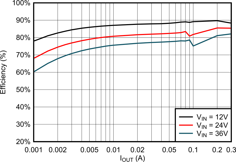 LMR51403 3.3V Efficiency vs Load Current