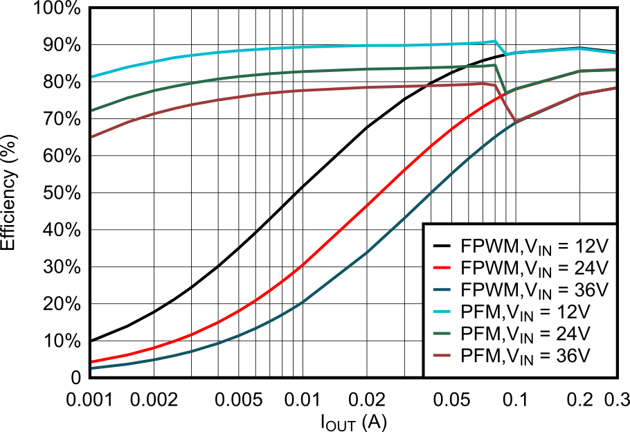 LMR51403 5V Efficiency vs Load Current