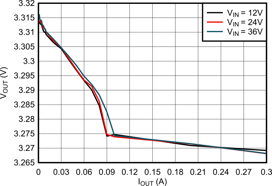 LMR51403 3.3V Load Regulation