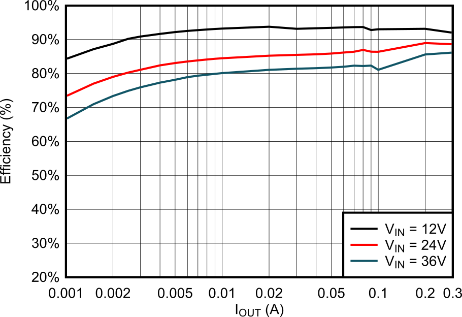 LMR51403 5V Efficiency vs Load Current