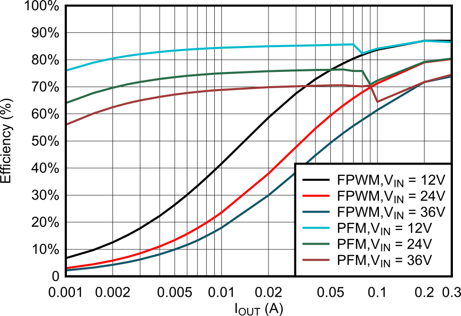 LMR51403 3.3V Efficiency vs Load Current