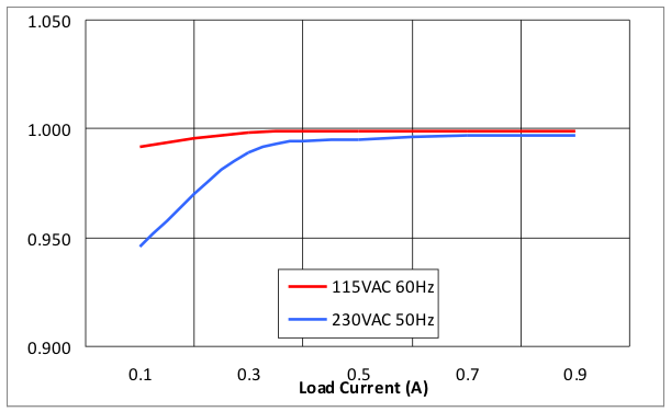  UCD3138PFCEVM-026 Power Factor