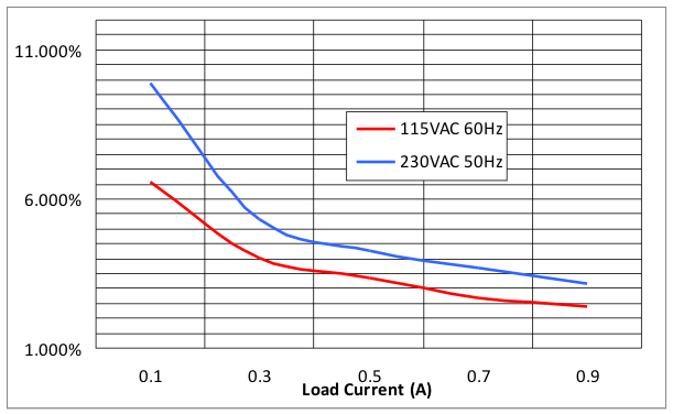  UCD3138PFCEVM-026 Input Current THD