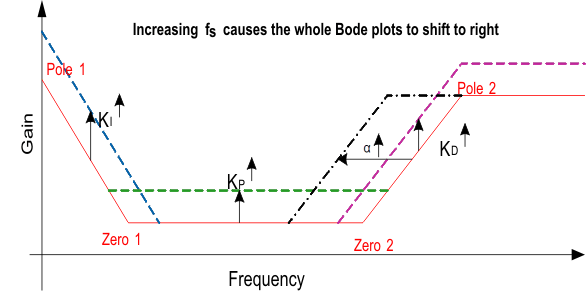  Tuning PID Parameters