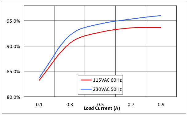  UCD3138PFCEVM-026 Efficiency