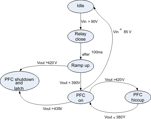  PFC State Machine