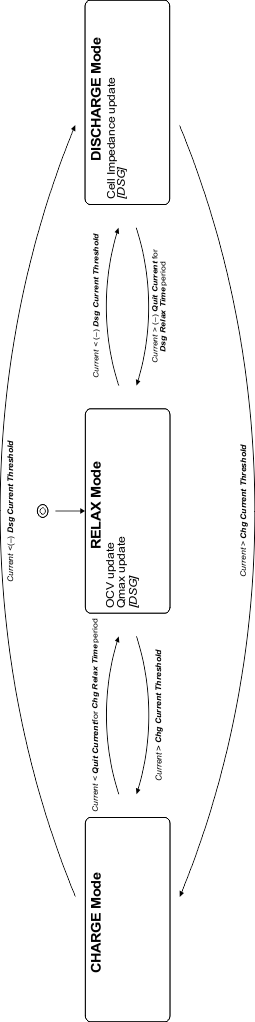 BQ41Z50 Gas Gauge Operating Modes