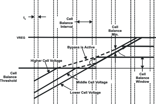 BQ41Z50 Voltage
                                        Based
                                        Cell Balancing in CHARGE mode 