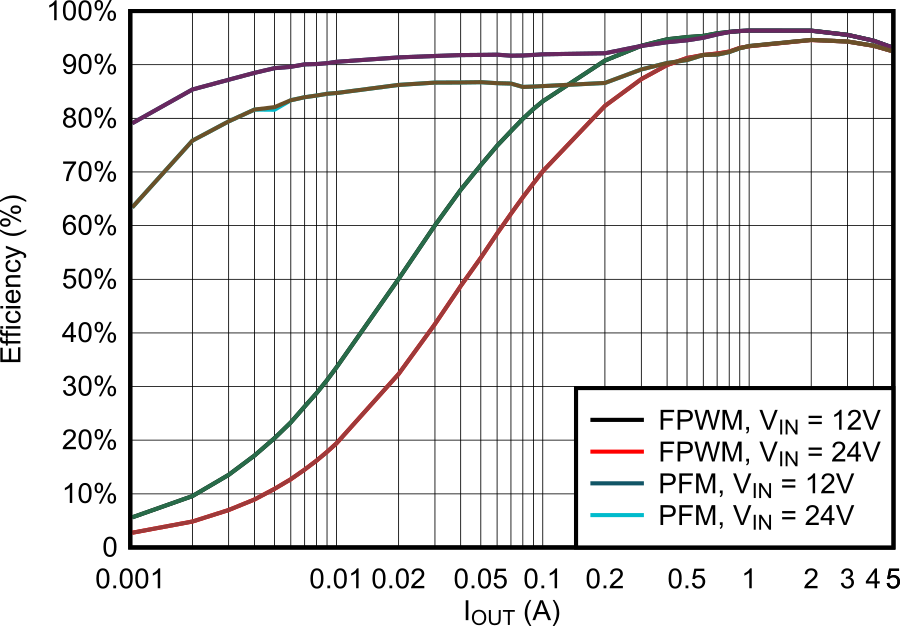 TPS54538EVM Efficiency, ECO mode, VOUT = 5.0V, 500kHz