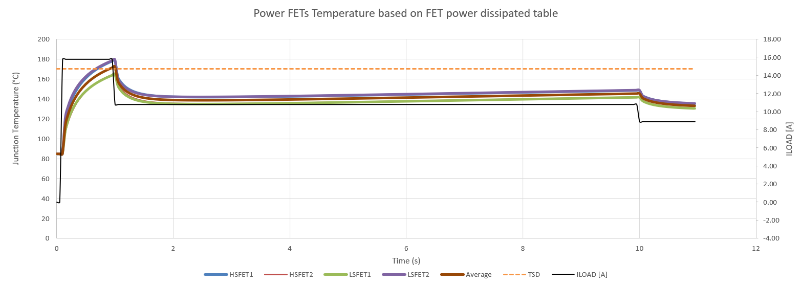 DRV88XX Junction Temperature
                    Estimation