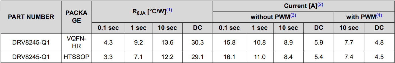 DRV88XX Transient Thermal Impedance
                    (RθJA) and Current Capability - Full-Bridge