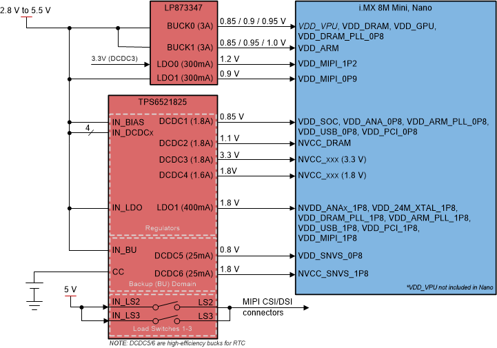 LP873347 TPS6521825 tida-050038-tixu-mx8m-power-architecture.gif