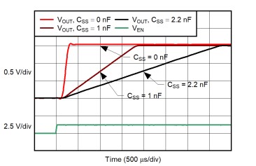  TPS748A Start-up
                    Waveform