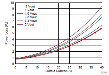  Power Loss Curves for TPS543C20A