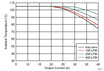  SOA Curve for TPS543C20A