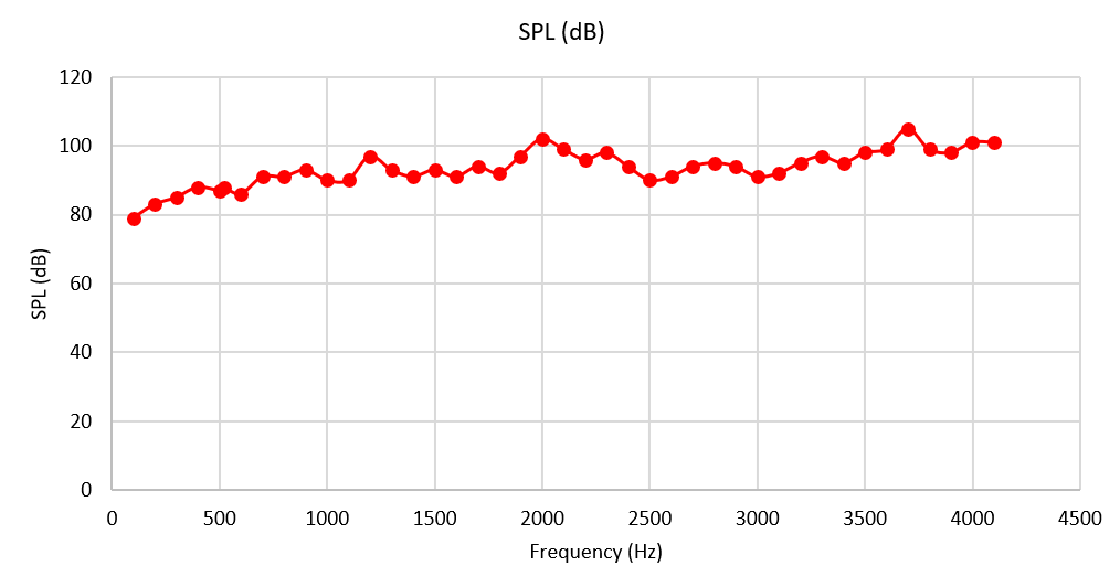  SPL Measurement Test Results on the Smoke Alarm Demo With the DRV8220 and MSPM0G Performed With Radio Shack SPL Meter at the Distance of 1m From the Piezo Sounder