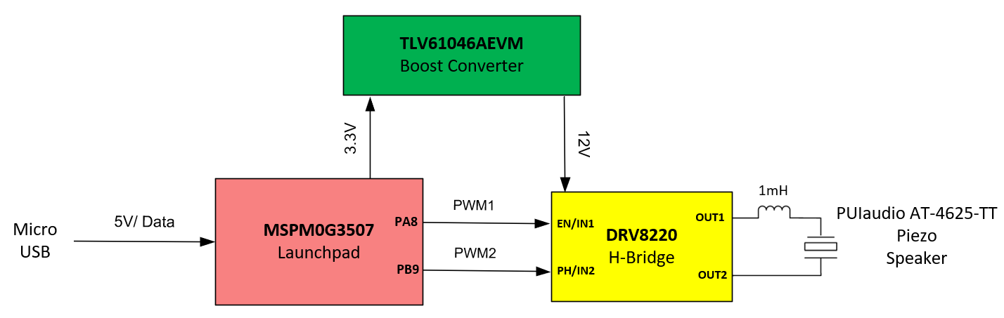  Smoke Alarm Sounder With the DRV8220 and MSPM0G Hardware Block Diagram