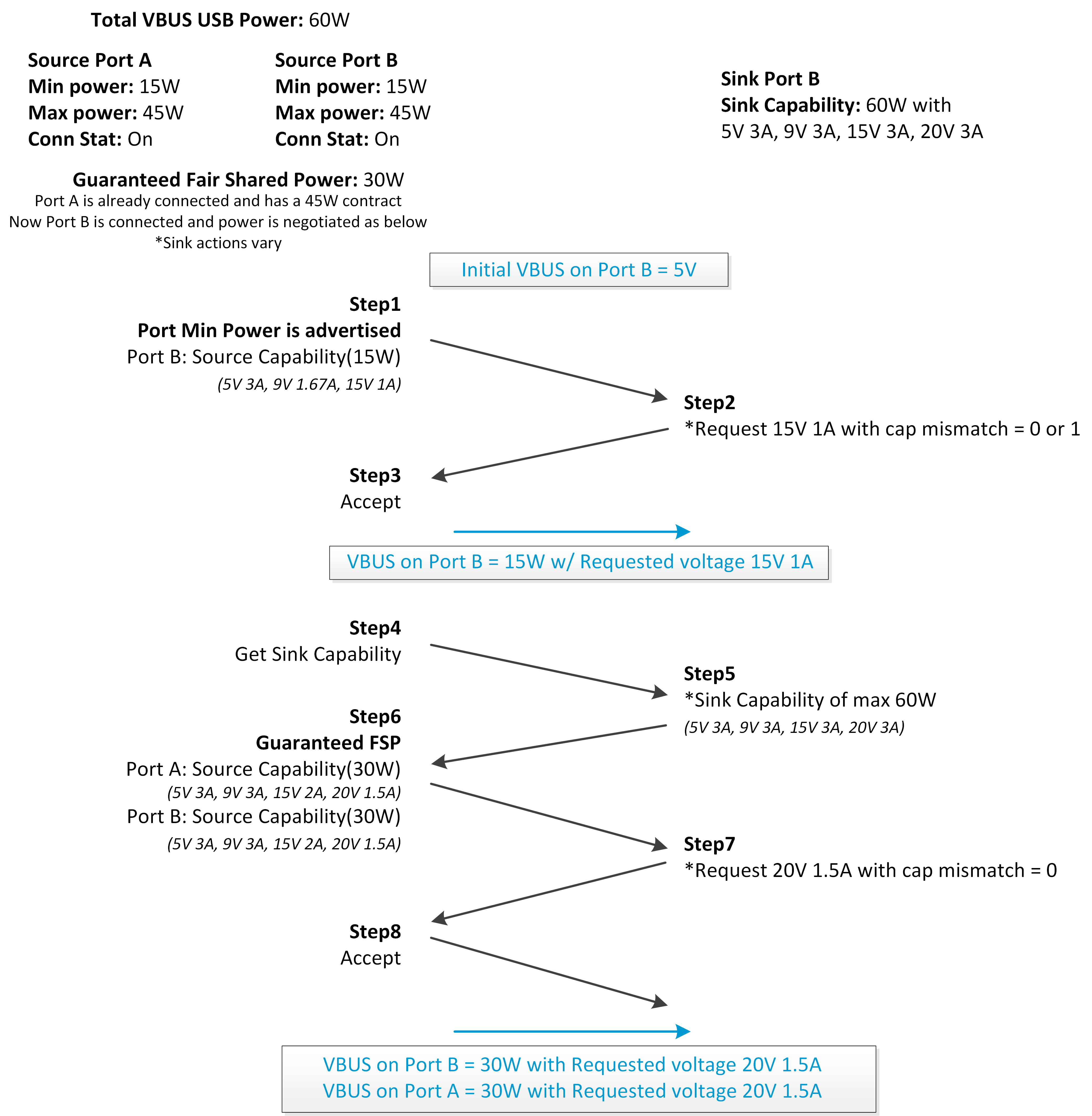  FSP Negotiation Flow -
                    Scenario 2