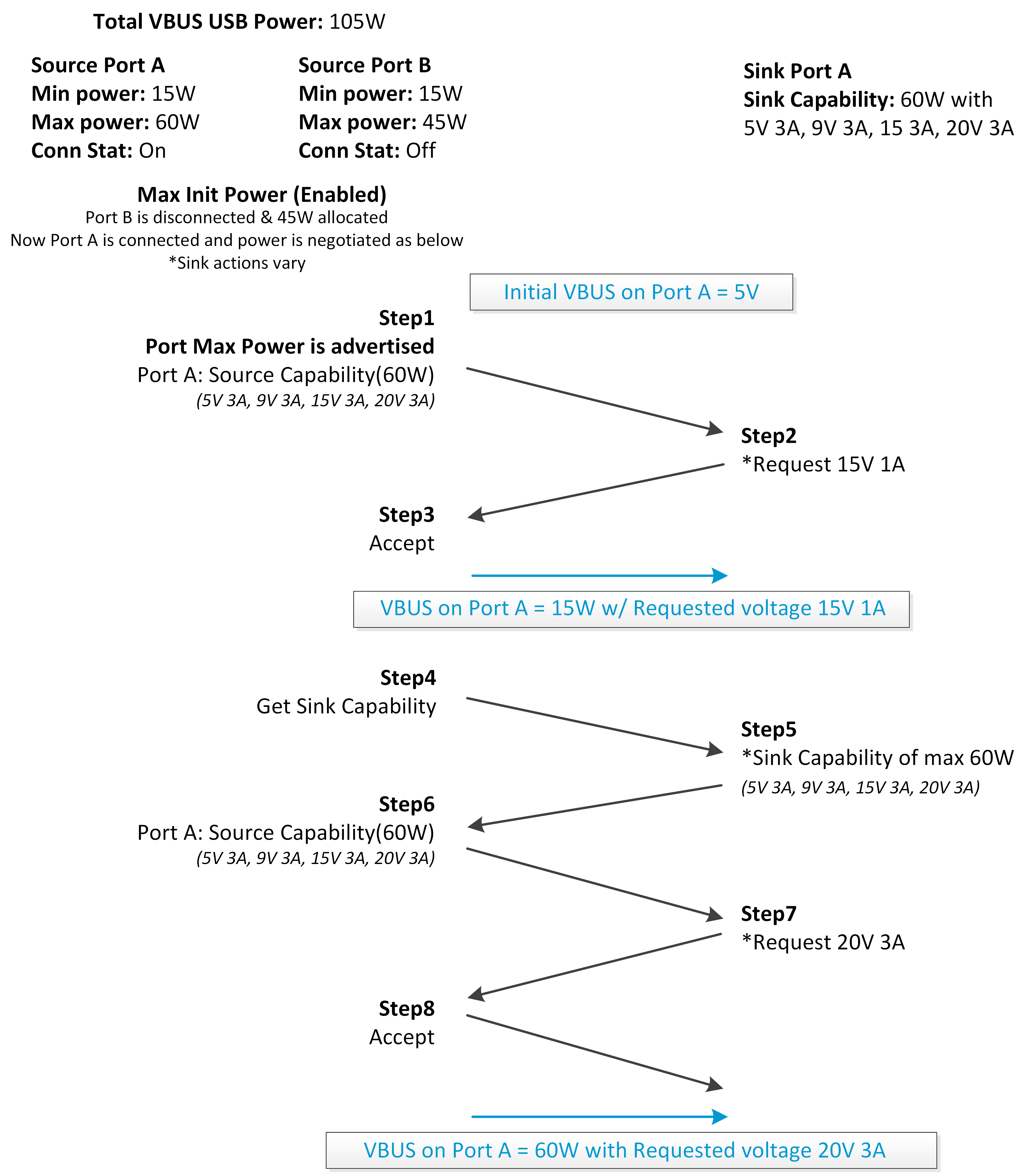  Assured Capacity Policy
                    Negotiation Flow - Port A Connected