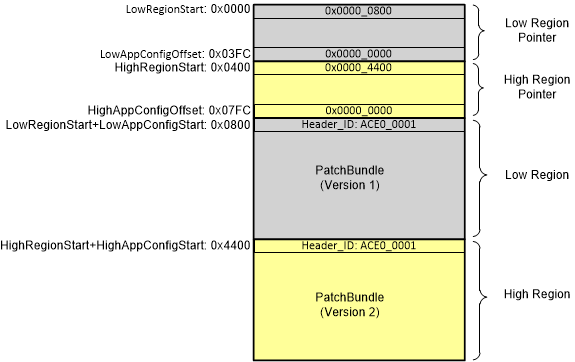  State of EEPROM following
                    UpdateRegionOfEeprom(1) Step 3