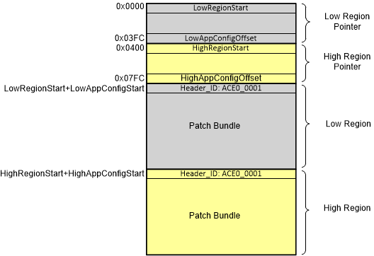  EEPROM Memory Map