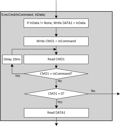  Details of the ExecCmd() Block