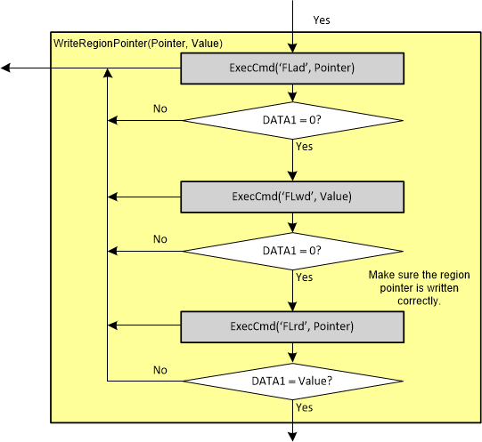  Details of the WriteRegionPointer()
                    Block