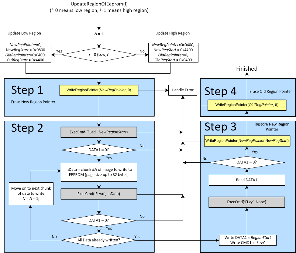  Details of the UpdateRegionOfEeprom() Function
                    Used to Update EEPROM