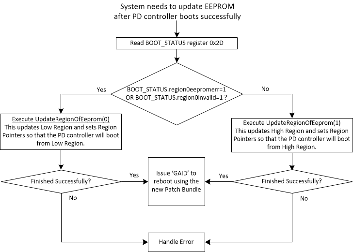  Flow for Updating the
                    EEPROM