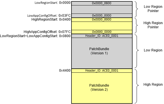  State of the EEPROM following
                    UpdateRegionOfEeprom(1) Step 2