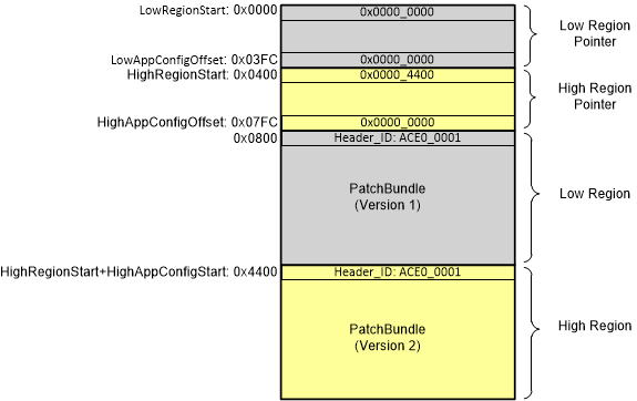  State of EEPROM following
                    UpdateRegionOfEeprom(1) Step 4