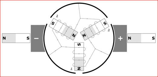  DC Motor Construction with 2
                    brushes and 3 commutators