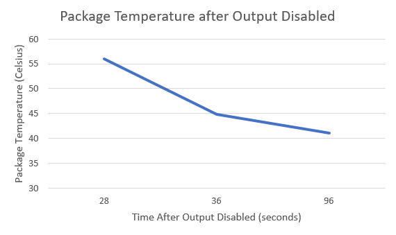  Package Temperature After Output Disabled