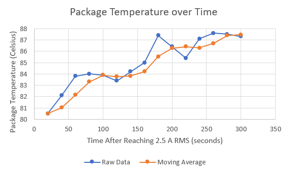  Package Temperature Over Time