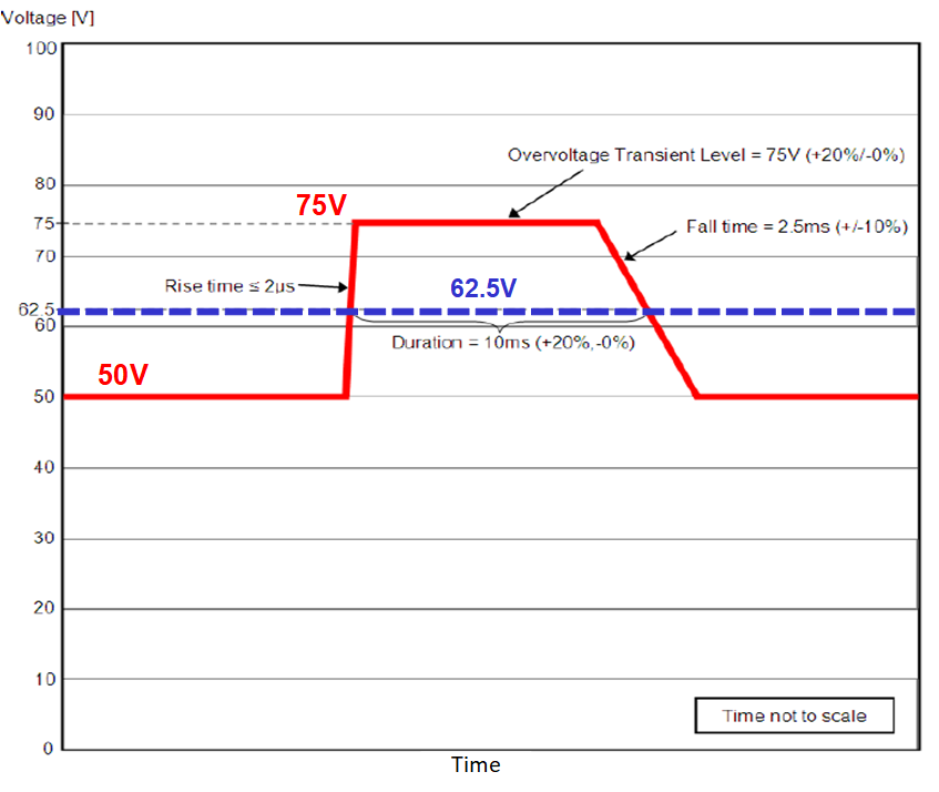  Transient Input Voltage Profile as per NEBS, ATIS-0600315.2018 Standard