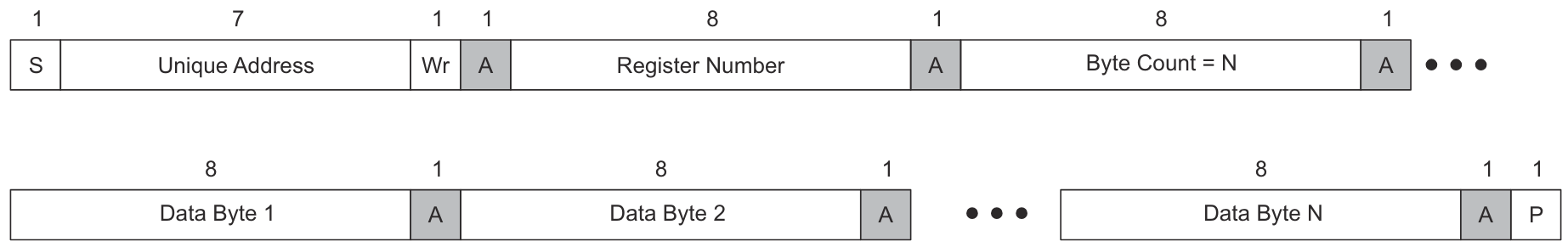  I2C Unique Address Write
                    Register Protocol