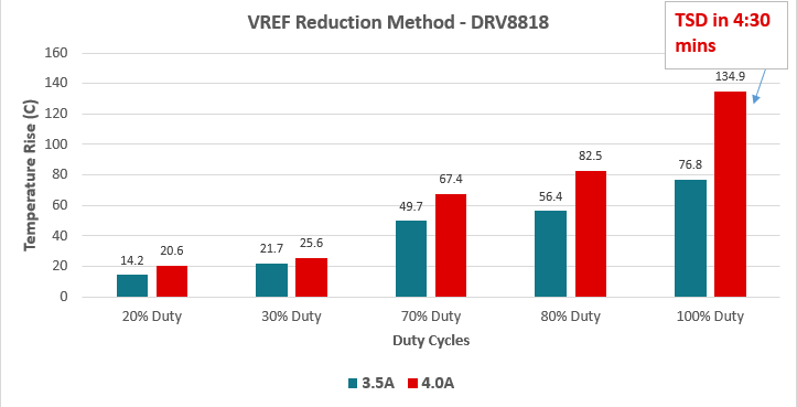  Temperature Rise While PWM-ing
                    VREF