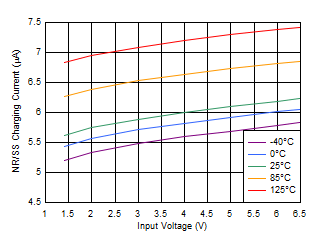 TPS7A20, TPS7A21, TPS7A13, TPS7A14, TPS7A49, TPS7A91, TPS7A92, TLV702, TLV703, TLV755P, TPS7A52, TPS7A53, TPS7A53B, TPS7A54, TPS7A83A, TPS7A84A, TPS7A85A, TPS7A57, TPS7A94, TPS7A96, TPS7H1111-SP, TPS74401, TPS7A74, TPS74701, TPS74801, TPS74901 Fast-charge current vs input voltage