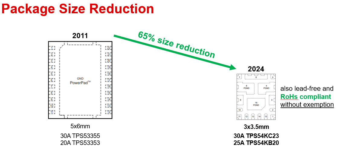 TPS54KB20 TPS54KC23 TPS53353 TPS53355 Layout and Size
                            Comparison