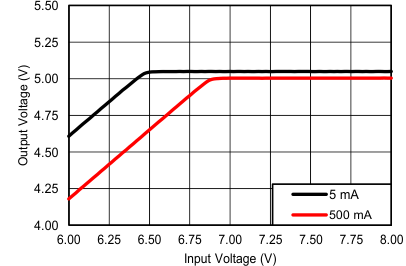 uA78M VIN vs
                            VOUT at TJ = 25°C (Legacy Chip)