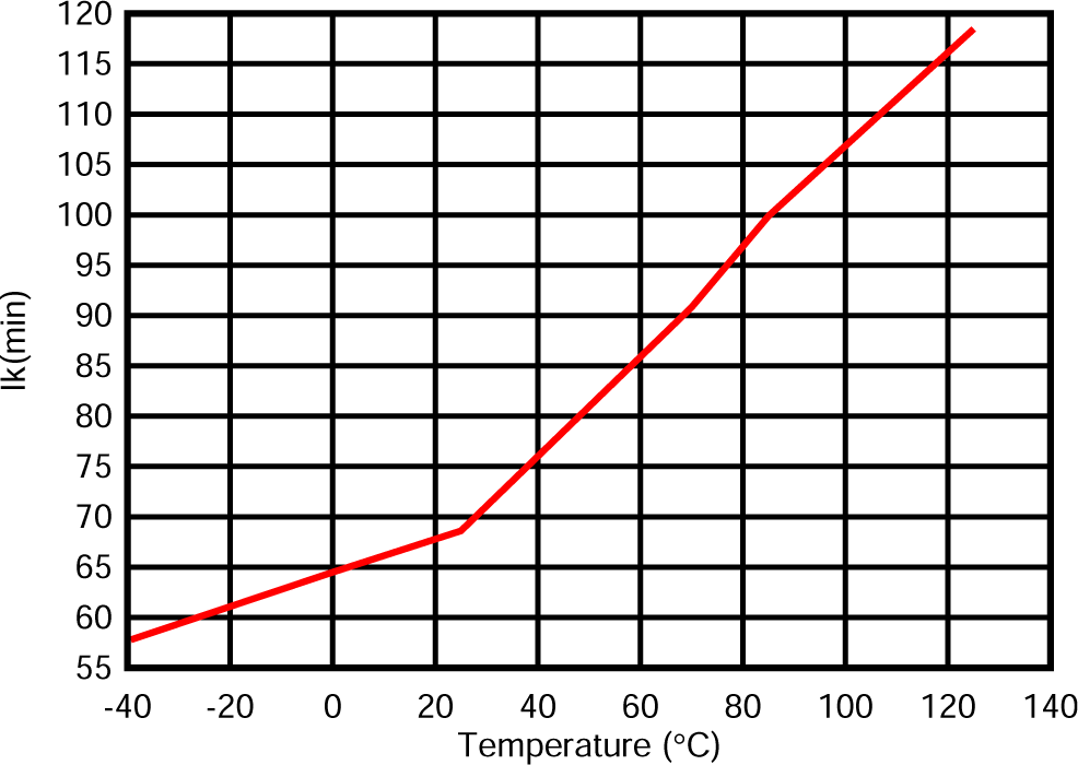 TLV431 TLV431A TLV431B Minimum Cathode Current vs Temperature