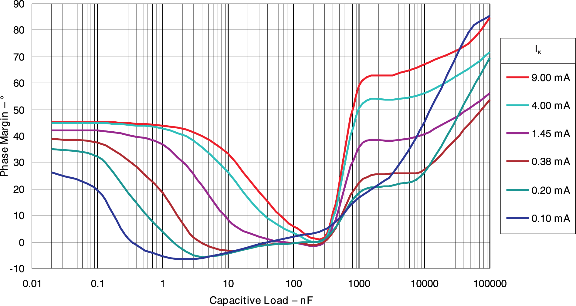 TLV431 TLV431A TLV431B Phase Margin vs Capacitive
                        Load vKA = VREF (1.25V), TA= 25°C