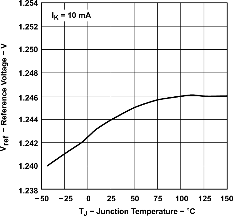 TLV431 TLV431A TLV431B Reference Voltage vs Junction Temperature