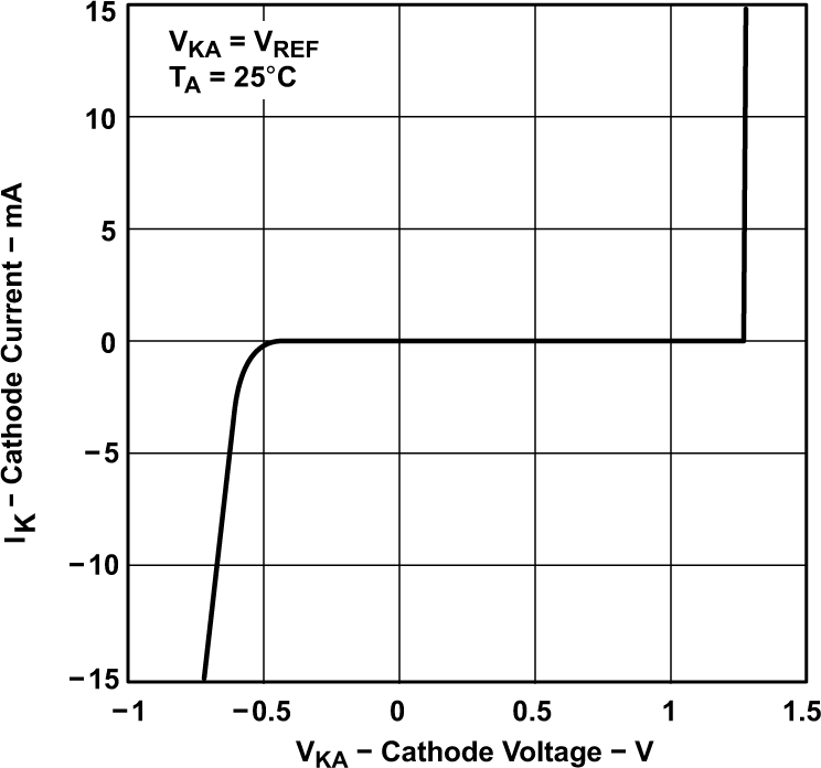 TLV431 TLV431A TLV431B Cathode Current vs Cathode Voltage