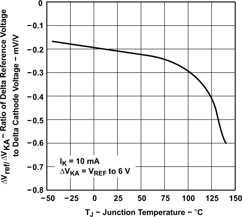 TLV431 TLV431A TLV431B Ratio of Delta Reference Voltage to Delta Cathode Voltage vs Junction
                        Temperature (for TLV431 and TLV431A)