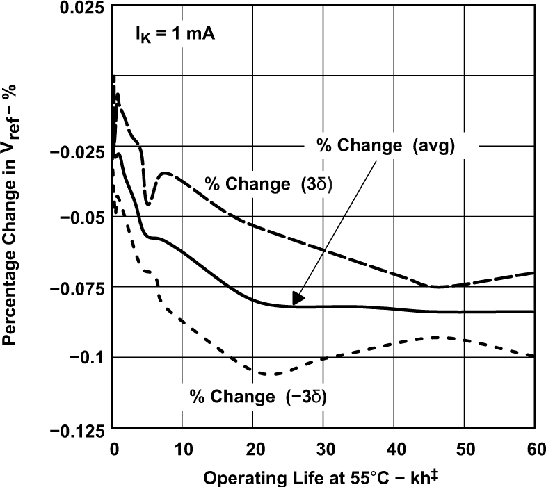 TLV431 TLV431A TLV431B Percentage Change in vREF vs Operating Life at 55°C