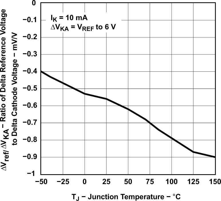 TLV431 TLV431A TLV431B Ratio of Delta Reference Voltage to Delta Cathode Voltage vs Junction
                        Temperature (for TLV431B)