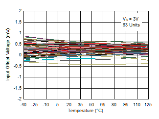 TL331 TL331B TL391B Input Offset Voltage vs. Temperature at 3V