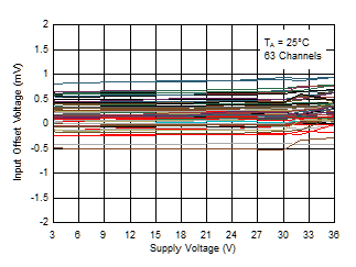 TL331 TL331B TL391B Input Offset Voltage vs. Supply Voltage at 25°C